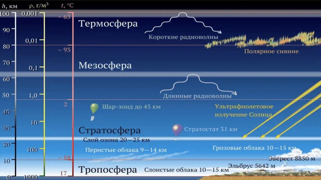 Карта слоев атмосферы