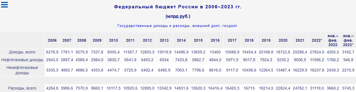 Федеральный бюджет России с 2006 года по настоящее время. Дата 27.04.2023. Источник: https://svspb.net/rossija/federalnyj-bjudzhet.php?ysclid=lgymwbmwat967938608