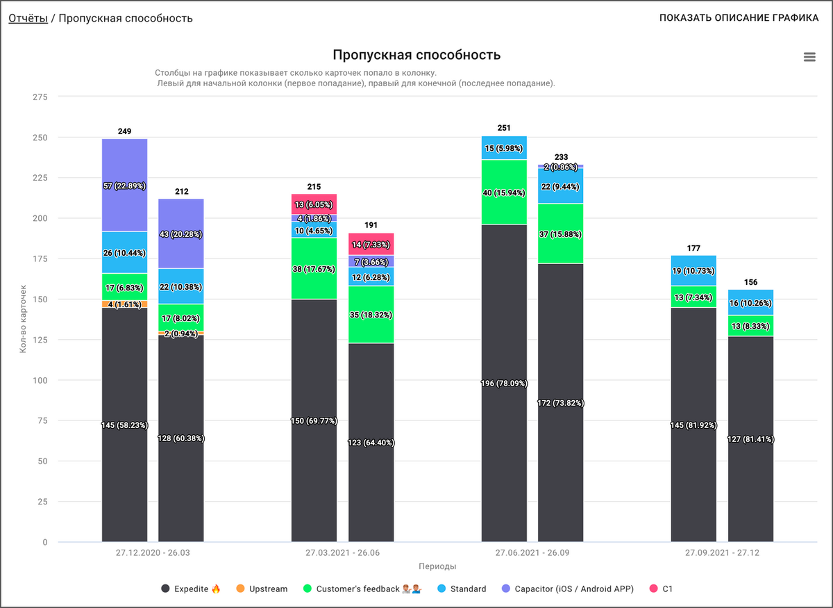 Простыми словами: 5 действительно важных Agile метрик | Kaiten — управление  процессами и проектами | Дзен