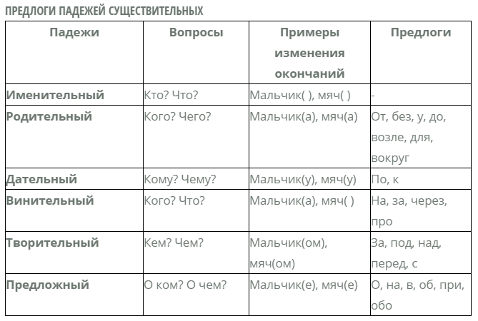 Предложно падежная форма предлога. Предлоги падежей. Предлоги по падежам. Предлоги предложного падежа. Предлоги предложного падежа в русском языке.