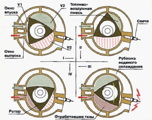 Схема работы роторно-поршневого двигателя конструкции Ванкеля