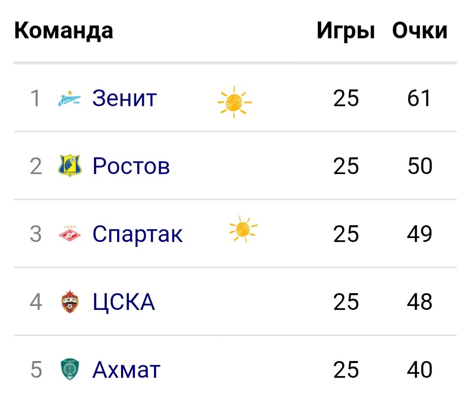 Турнирная ситуация на сегодня 