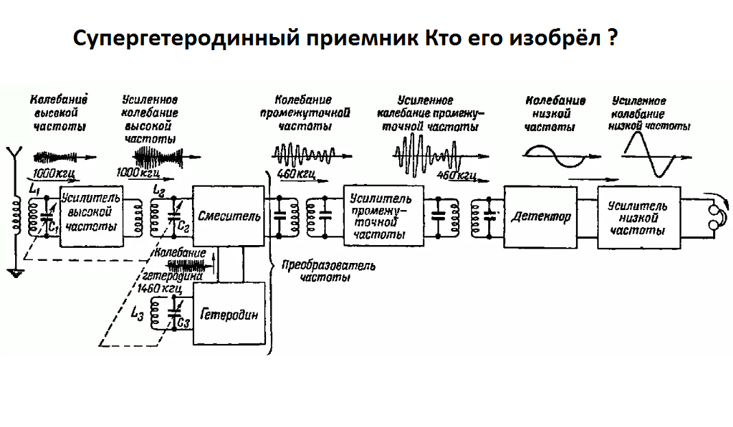 Блок схема гетеродинного приемника - 94 фото