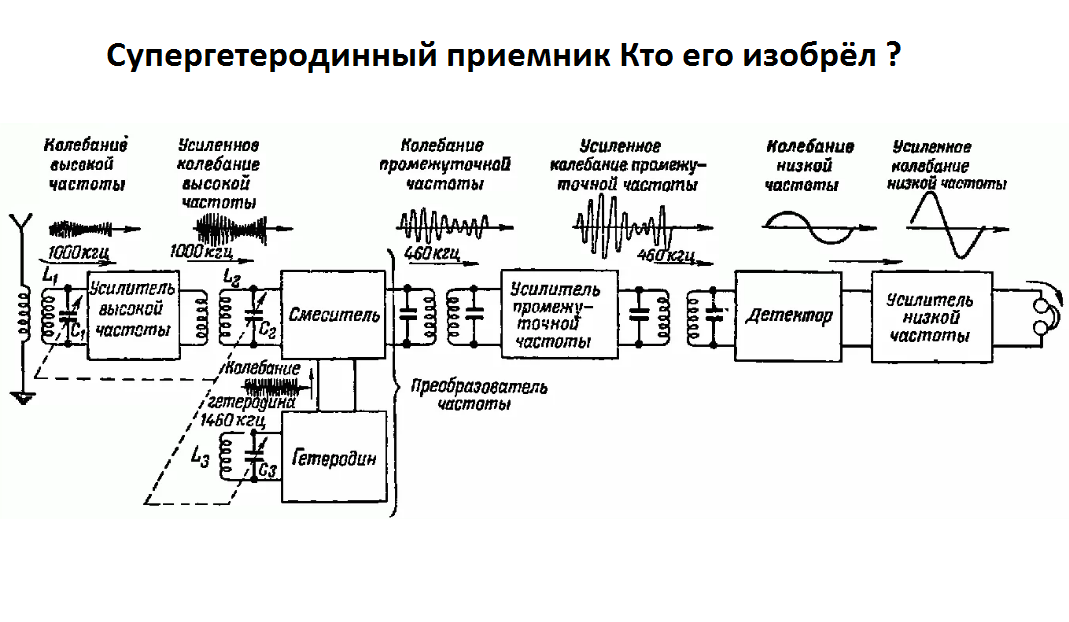 Радиостанция структурная схема. Схема преобразователя частоты супергетеродинного приёмника. Приемник с гетеродином структурная схема. Схема приемника супергетеродин с двойным преобразованием. Схема приемника с двойным преобразованием частоты.