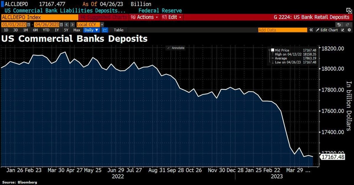 С какой скоростью снижаются банковские депозиты