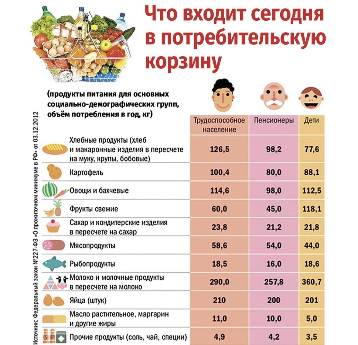 Суточная потребительская корзина