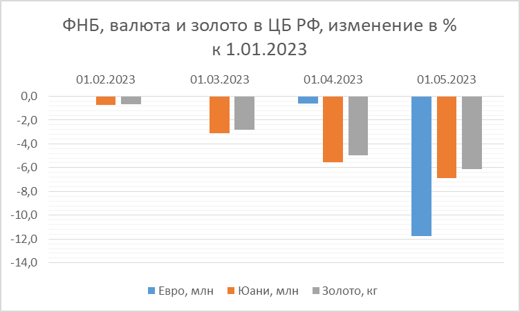 Бюджет и ФНБ по итогам апреля 2023-го 