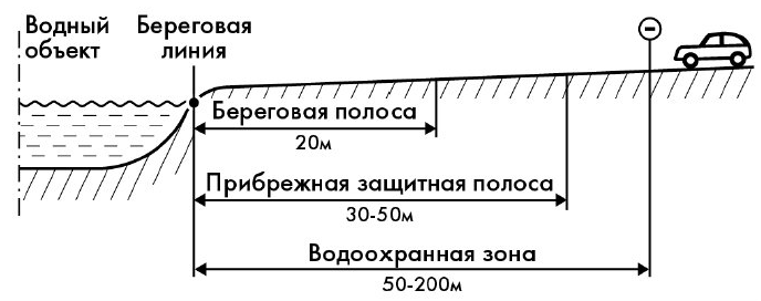 Общая схема ширины особых зон водного объекта