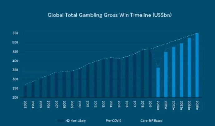 График, показывающий рост популярности азартных игр за последние 20 лет.