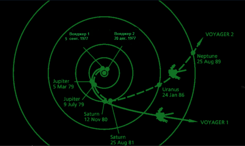 Скорость вояджера. Путь Вояджер 1. Маршрут Вояджера 1. Вояджер 2 путь. Voyager 1 Saturn trajectory.