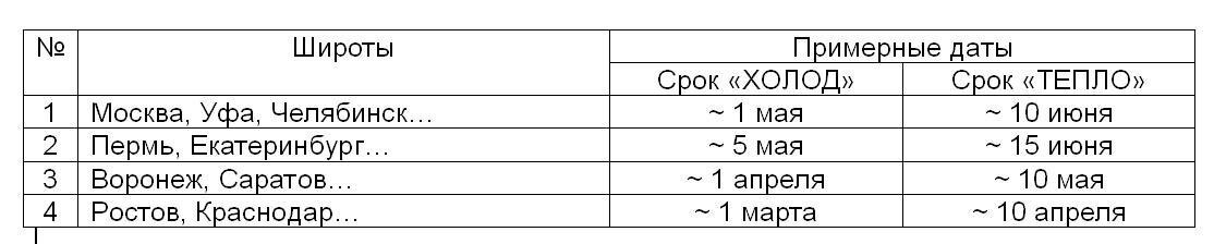 Срок "Тепло" и срок "Холод" для разных регионов