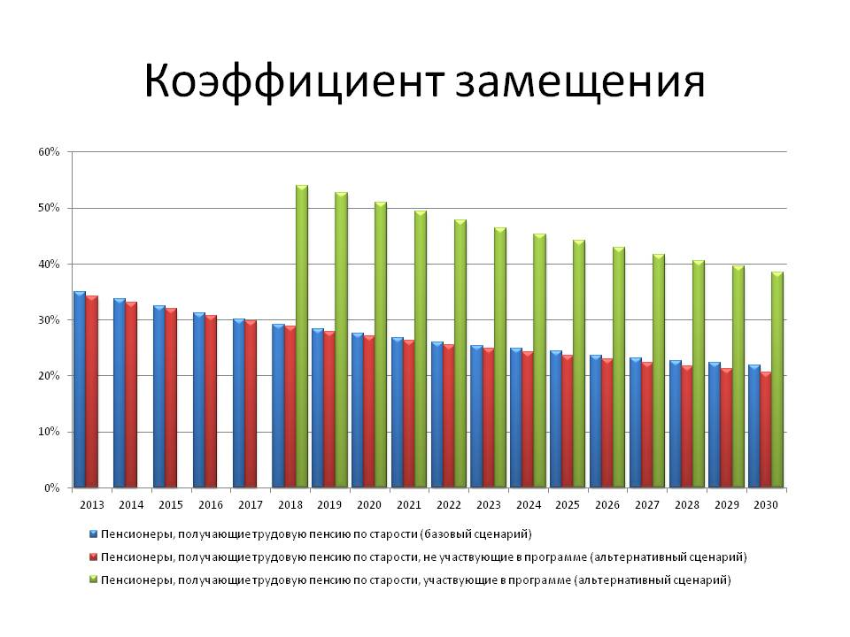 Пенсии в 2025. Коэффициент замещения пенсии. Коэффициент замещения заработной платы в России. Коэффициент замещения пенсии в России 2020. Коэффициент замещения пенсии 2021.