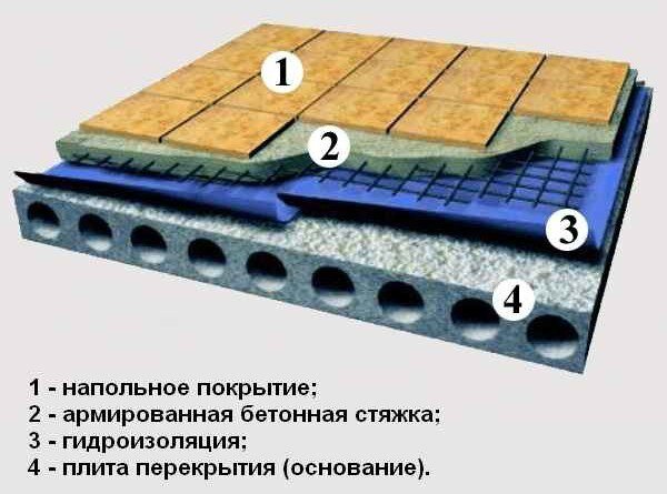 Стяжка пола в доме