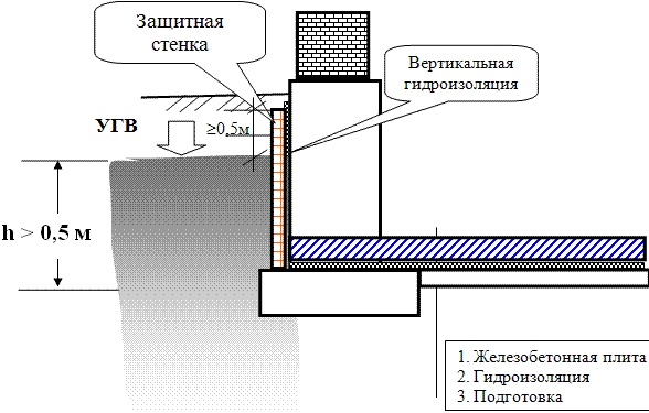 Схема устройства конструкции гидроизоляции подвала при высоком напоре уровня грунтовых вод