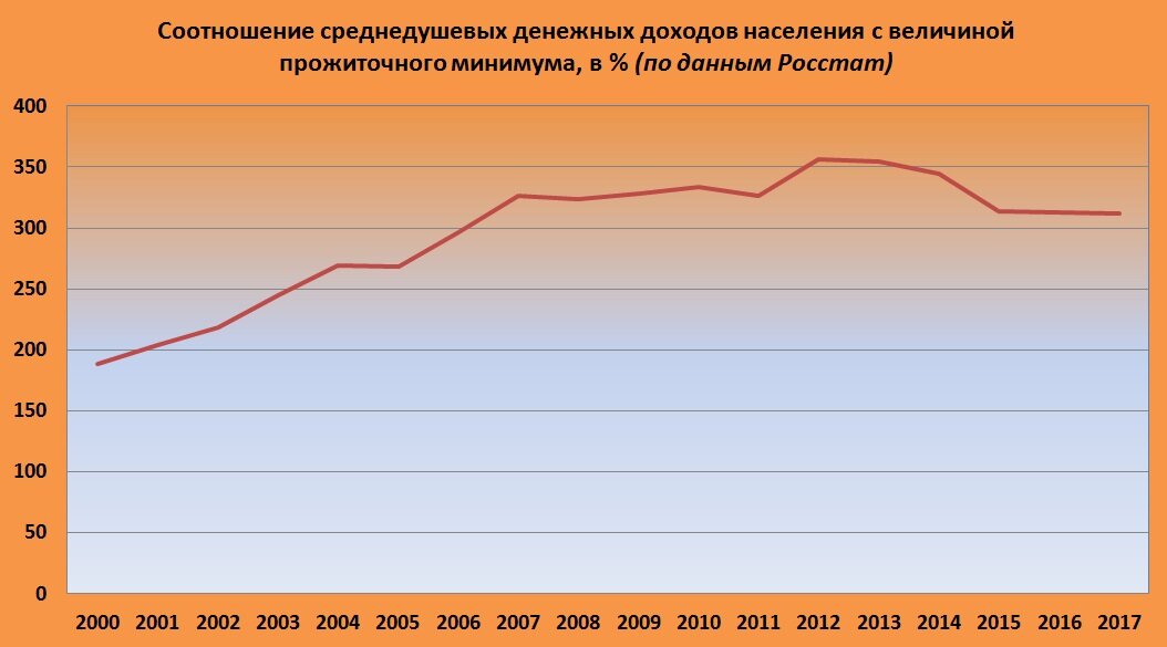 http://www.gks.ru/free_doc/new_site/population/urov/urov_41kv.doc