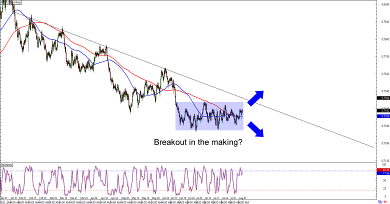 AUD / USD 4-часовой график форекс