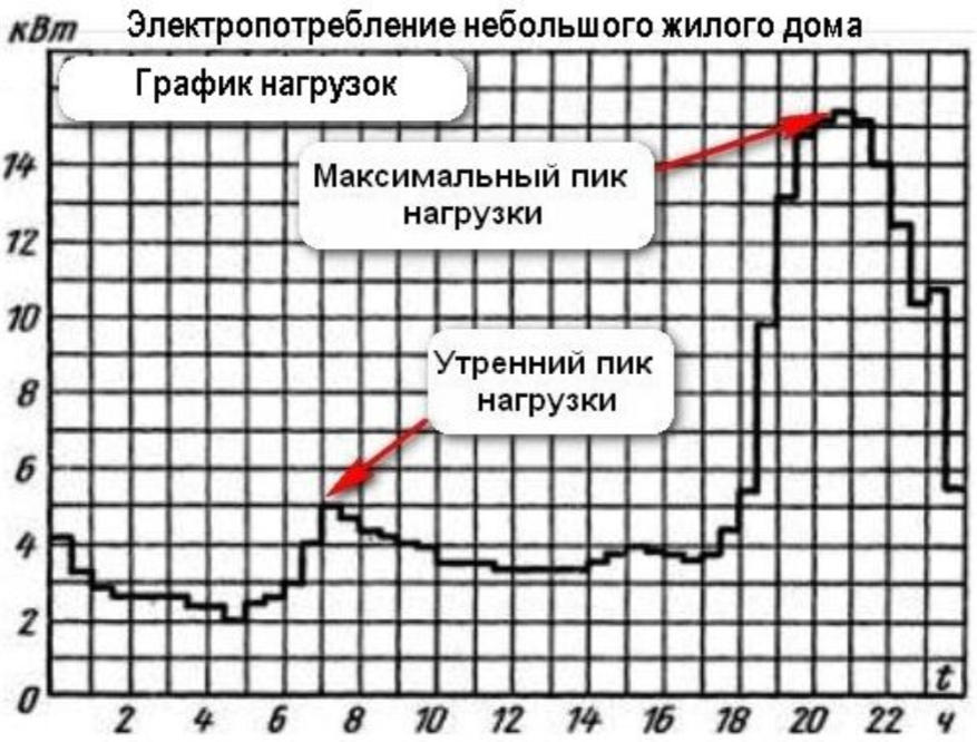 Пиковые часы атс. Суточный график потребления электроэнергии. График нагрузок потребителей электроэнергии. График электрической нагрузки жилого дома. Суточный график нагрузки.