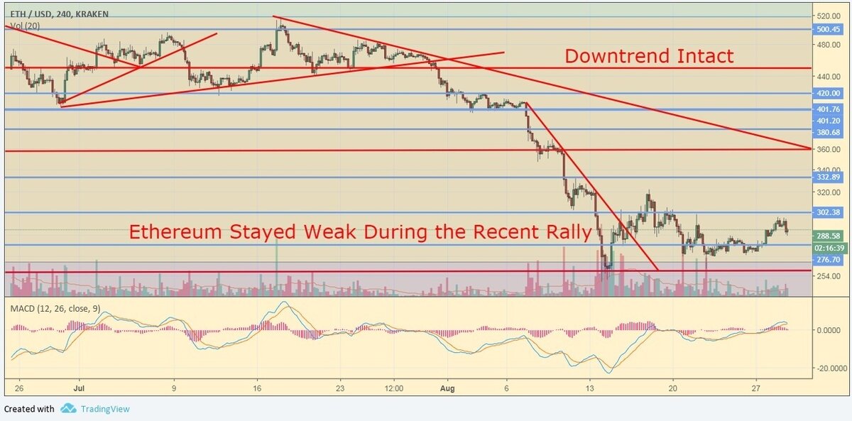 ETH/USD, 4-часовой анализ графика