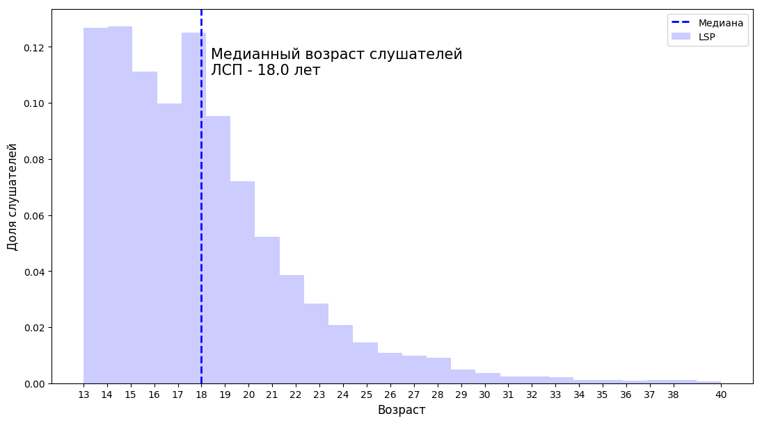 Лсп билеты 2024. Статистика возраста слушателей BTS. Аудитория BTS статистика. Целевая аудитория BTS. Аудитория БТС по возрасту.