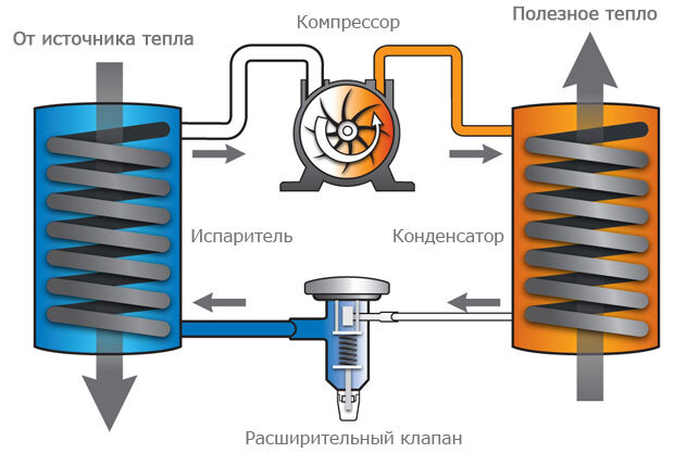 Изготовление самодельного насоса из компрессора