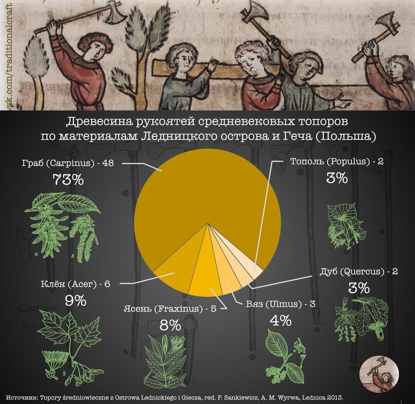 Процентное распределение пород древесины рукоятей