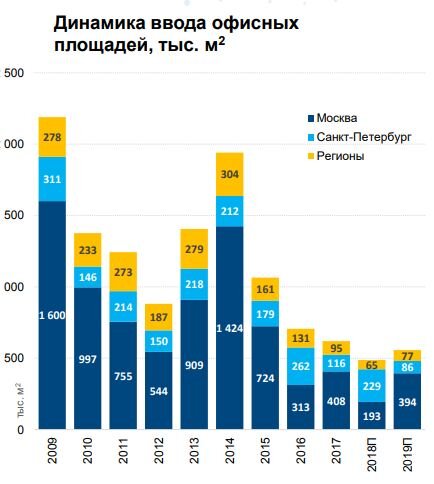 Данные Colliers International