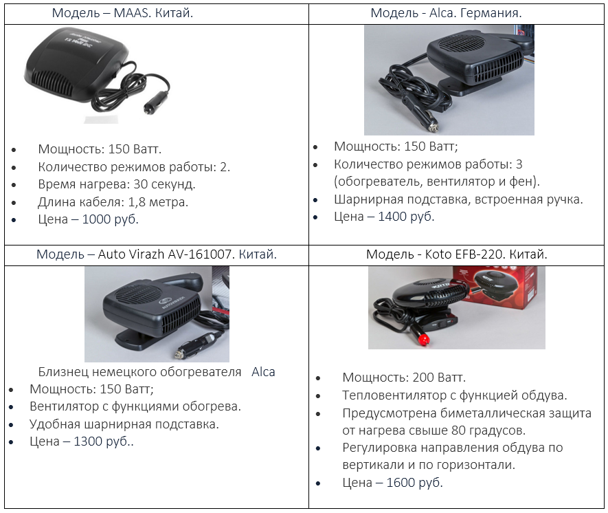 В таблице приведены некоторые модели обогревателей. 