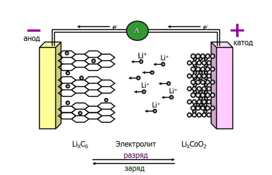 Литий ионный аккумулятор принцип