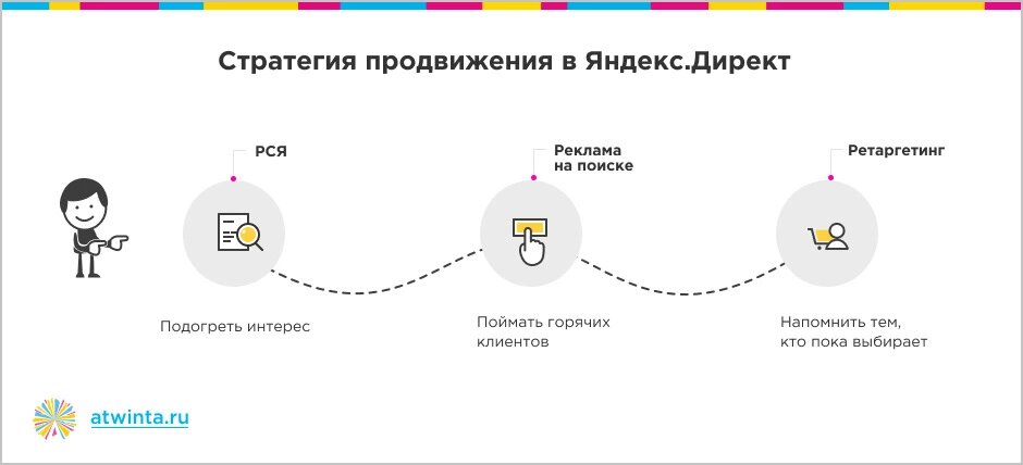 Через директ. Стратегия продвижения. Схема работы контекстной рекламы