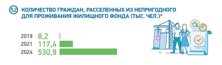 обеспечение непригодного для проживания жилищного фонда