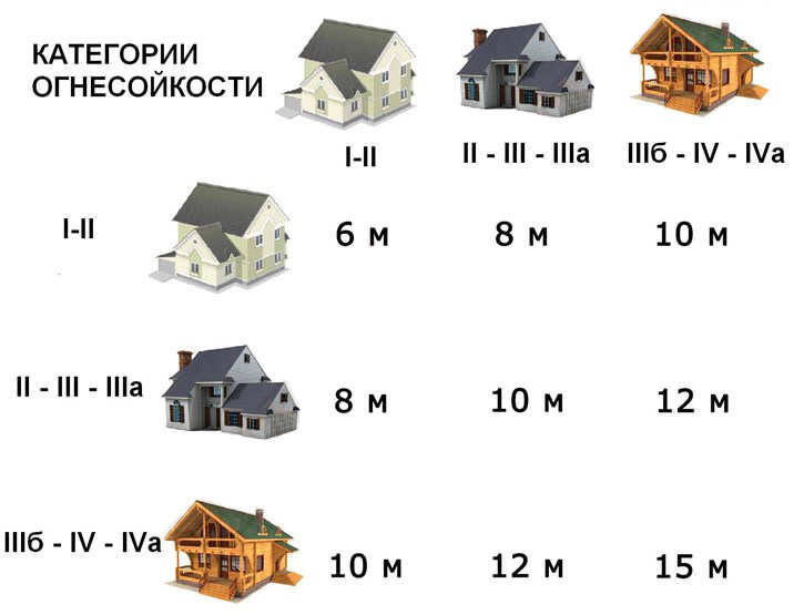 Вот по такой простой схеме можно определить минимальные расстояния между домами по требованиям пожарной безопасности.