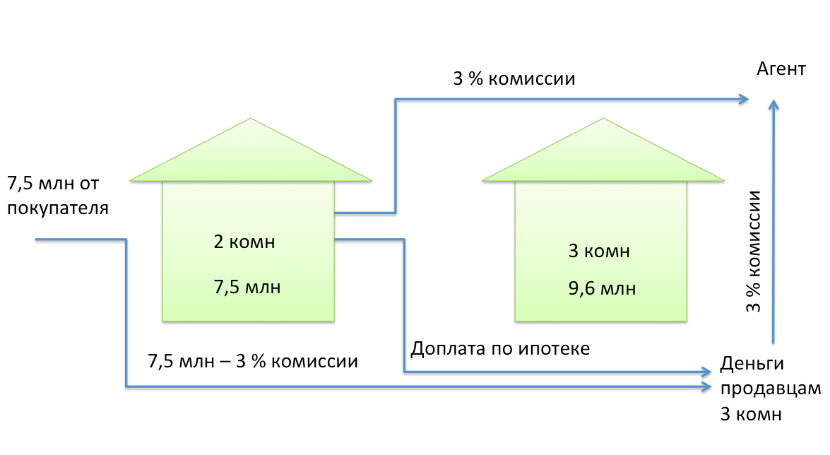 Сколько берет агентство