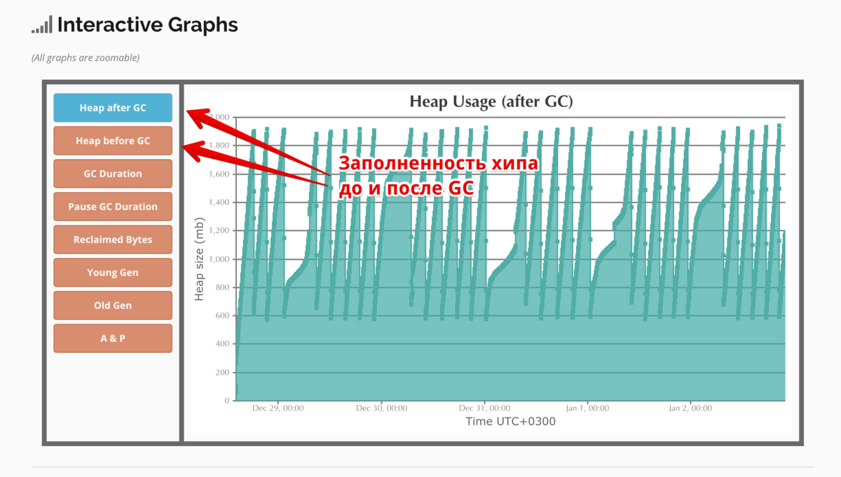 Простой способ анализировать GC в проде | Записочки Java Бэкендера | Дзен