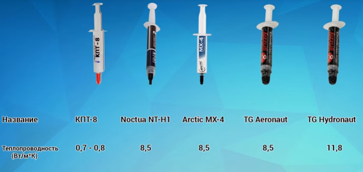 Термопаста характеристики таблицы. Термопаста сравнение таблица теплопроводности. Термопаста КПТ 9. Термопаста таблица теплопроводности.