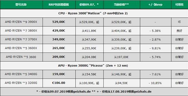 Новейшие процессоры AMD упали в цене