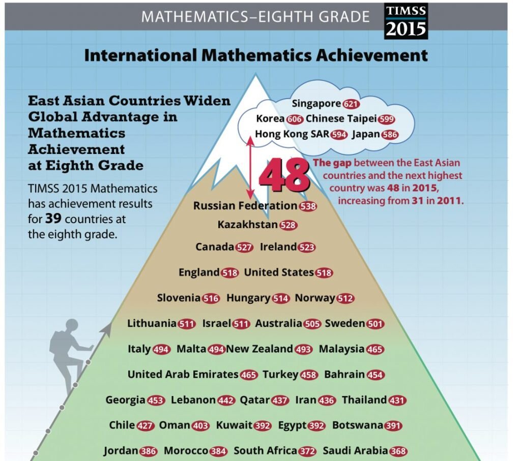 Почему в Сингапуре на уроках математики объясняют лучше? | School 