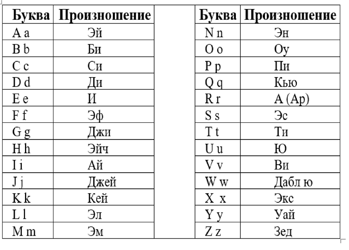 Алфавит английского языка: гласные: «A», «E», «I», «O», «U», остальные - согласные