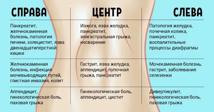    Боль внизу живота может указывать на заболевания различных систем органов, поэтому важно установить ее первопричину.-2