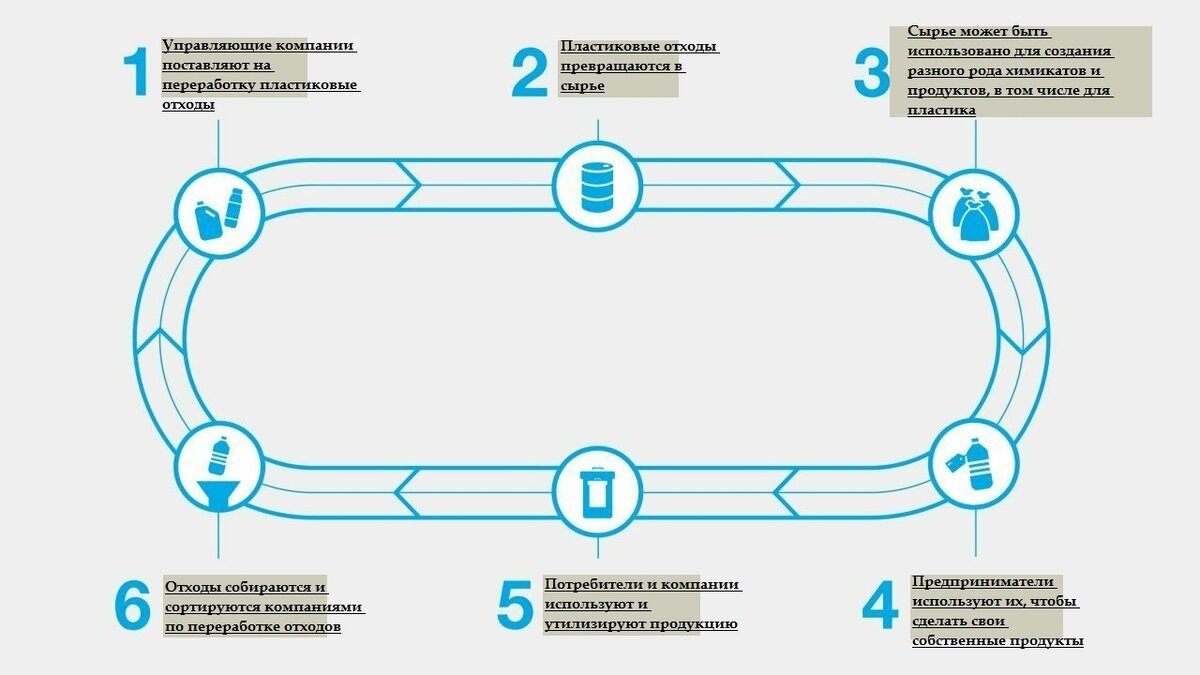 Пример непрерывного использования пластиковых отходов