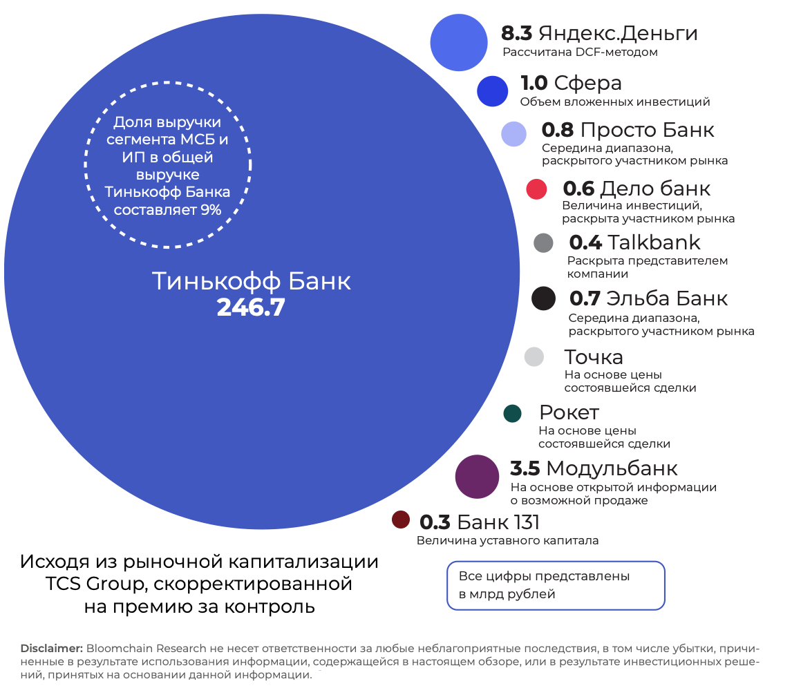 Карта отечественного рынка необанков. Источник: исследование Bloomchain.