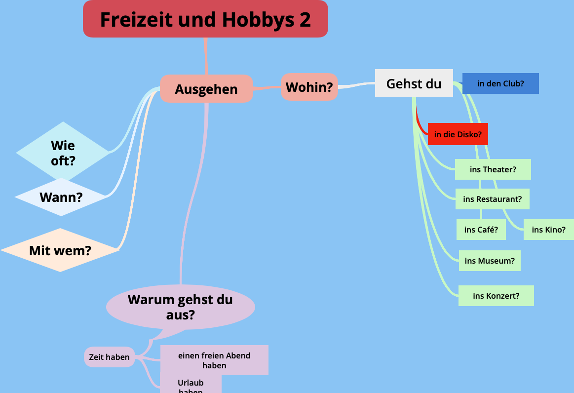 Часть схемы по теме "Freizeit und Hobbys" (C) Nadezhda Reinhardt