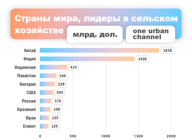 На диаграмме показаны объемы производства зерна с 1 июля 2017 года по 30 июля