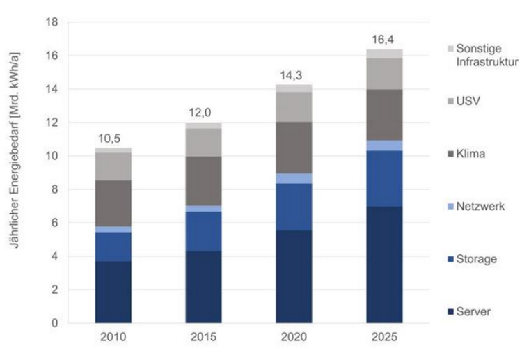 Статистика роста энергопотребления ЦОД и сетей неумолима
