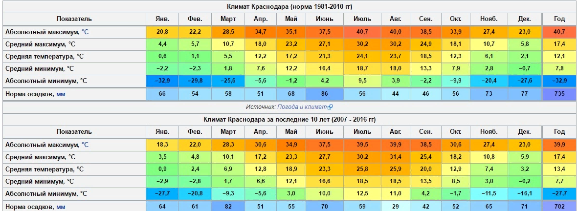 Сколько градусов климатическая норма. Средняя годовая температура в Краснодаре. Температурный режим Краснодара. Средняя температура в Новосибирске по месяцам. Среднемесячная температура Краснодар.