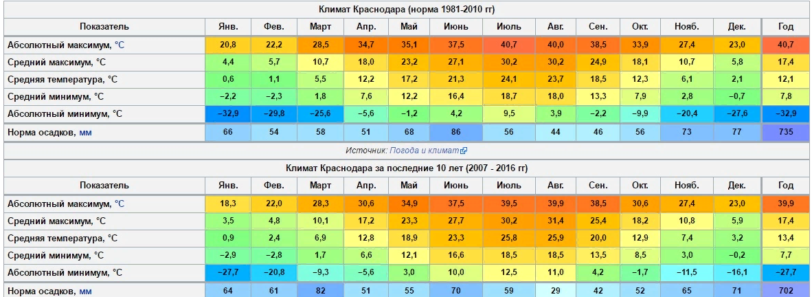 Среднегодовое количество осадков в январе. Средняя температура в Новосибирске по месяцам. Краснодар температурный режим. Средняя годовая температура в Краснодаре. Среднемесячная температура Краснодар.