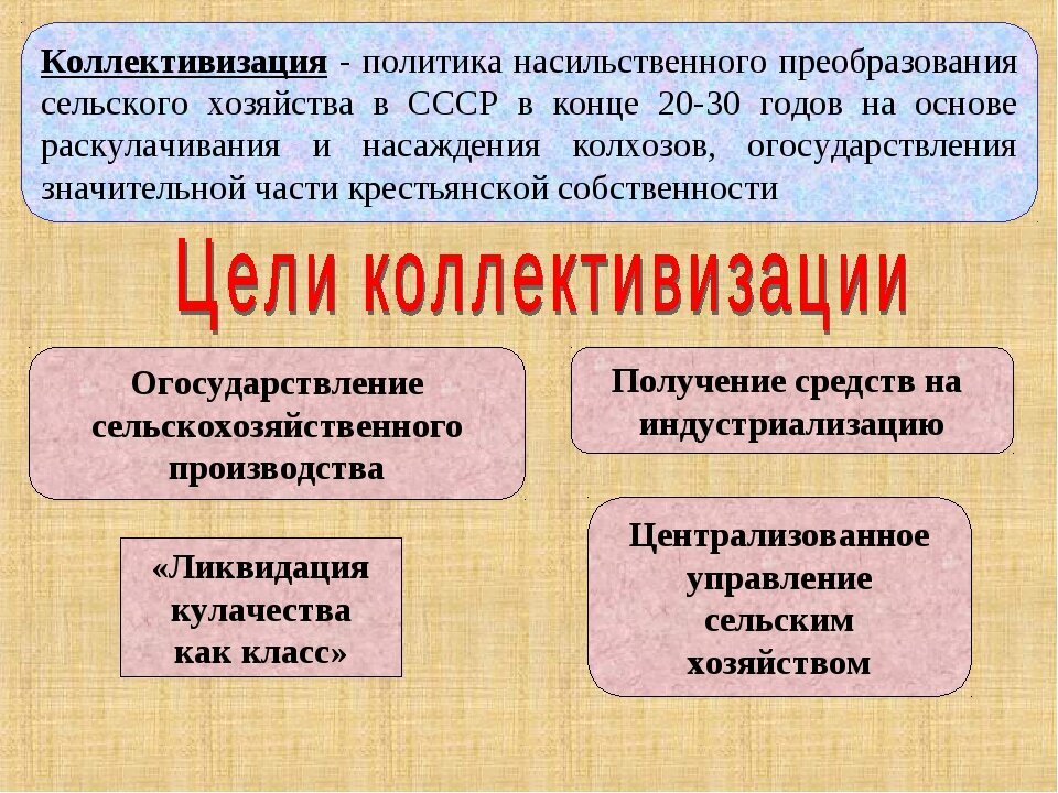 Формы протеста крестьян против коллективизации составьте схему