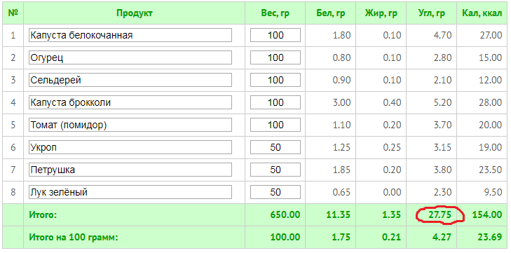 Кето диета соотношение бжу