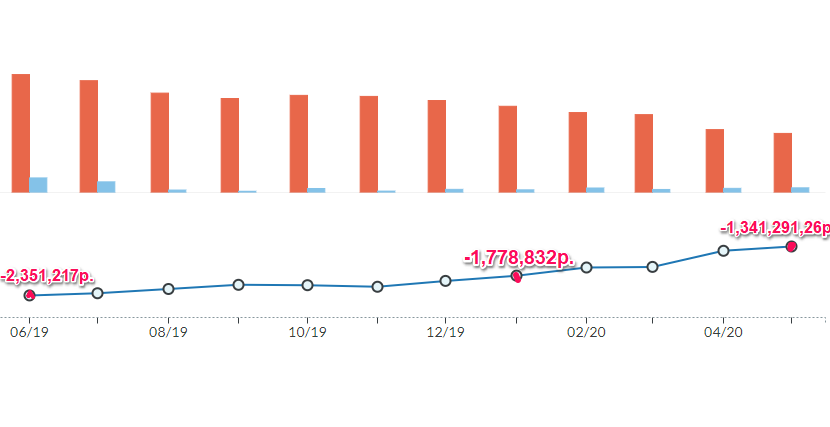 Снимок автора. Прогресс в погашении долгов с июня 2019 года.