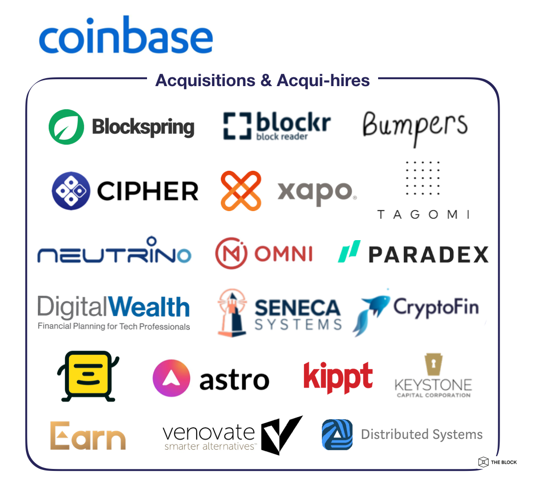 Приобретения Coinbase. Источник: The Block