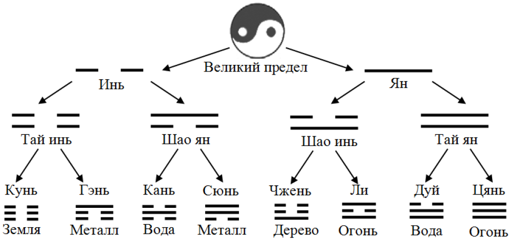 Диаграмма тай чи